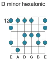 Guitar scale for minor hexatonic in position 12